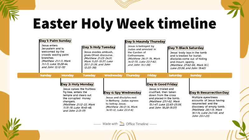 Easter Holy Week Timeline 